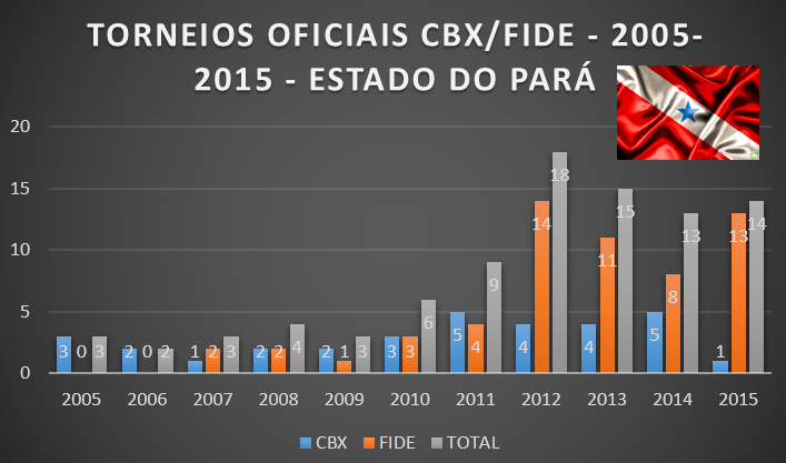 ESTUDO – TORNEIOS OFICIAIS CBX/FIDE NO ESTADO DO PARÁ&nbsp;2005-2015