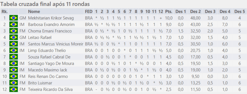 82° CAMPEONATO BRASILEIRO DE XADREZ ABSOLUTO (2015) RIO DE JANEIRO – RODADAS&nbsp;10-11