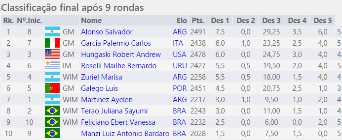 ITT CXG Memorial Marcel Duchamp Rio de Janeiro – Rodadas 08 e&nbsp;09