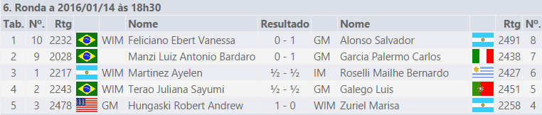 ITT CXG Memorial Marcel Duchamp Rio de Janeiro – Rodada&nbsp;6