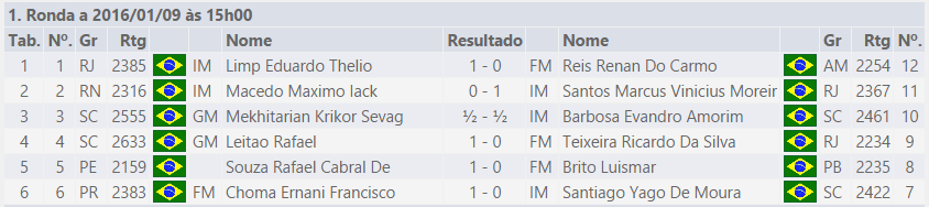 82° CAMPEONATO BRASILEIRO DE XADREZ ABSOLUTO (2015) RIO DE JANEIRO – RODADA&nbsp;01