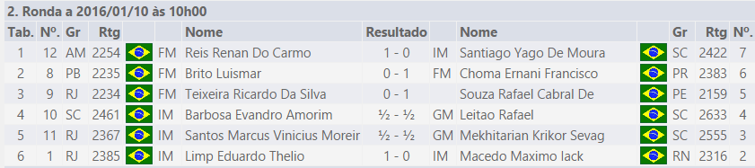 82° CAMPEONATO BRASILEIRO DE XADREZ ABSOLUTO (2015) RIO DE JANEIRO – RODADA&nbsp;02