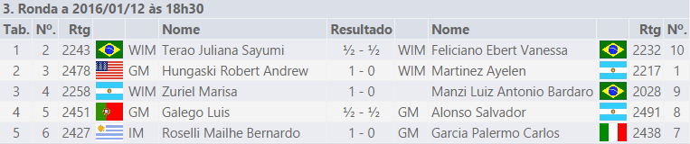 ITT CXG Memorial Marcel Duchamp Rio de Janeiro – Rodada&nbsp;3
