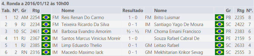 82° CAMPEONATO BRASILEIRO DE XADREZ ABSOLUTO (2015) RIO DE JANEIRO – RODADA&nbsp;04