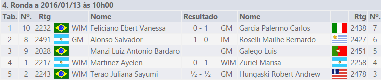 ITT CXG Memorial Marcel Duchamp Rio de Janeiro – Rodada&nbsp;4