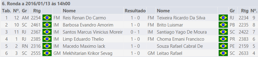 82° CAMPEONATO BRASILEIRO DE XADREZ ABSOLUTO (2015) RIO DE JANEIRO – RODADA&nbsp;06