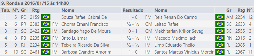 82° CAMPEONATO BRASILEIRO DE XADREZ ABSOLUTO (2015) RIO DE JANEIRO – RODADA&nbsp;09