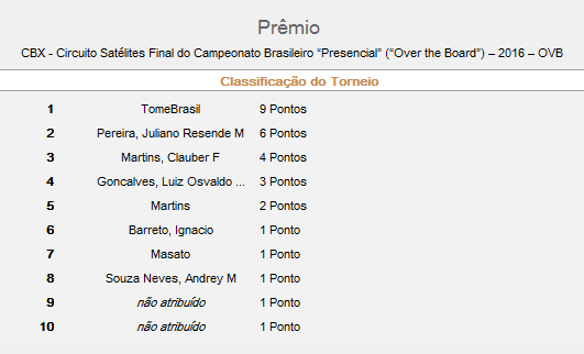 3º Lugar – CBX ARENA – 2º Satélite para a Final do Brasileiro 2016 –&nbsp;20.02.2015
