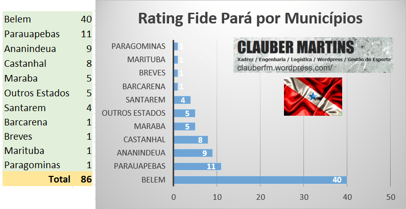 RATING FIDE PARÁ MARCO-FIDE