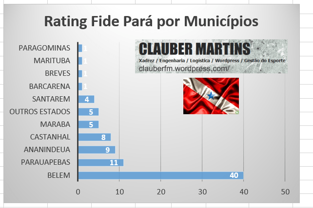 RATING FIDE PARÁ POR MUNICÍPIOS – LISTA FIDE&nbsp;MARÇO