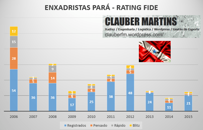 RATING FIDE PARÁ –&nbsp;01.02.2016