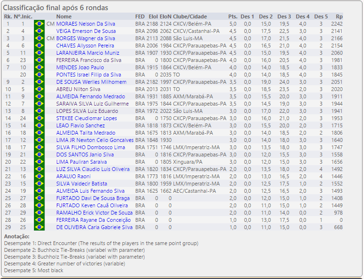 I IRT DO CXCP – PARAUAPEBAS – RESULTADO&nbsp;FINAL