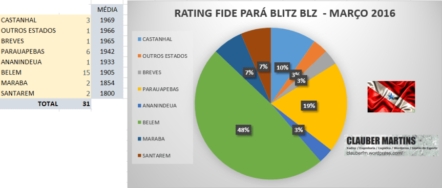 ESTATÍSTICA RATING FIDE PARÁ POR MUNICÍPIOS –&nbsp;BLITZ
