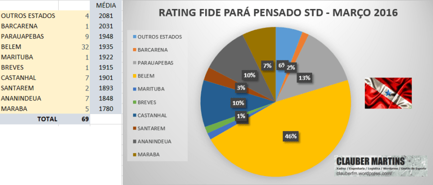 ESTATÍSTICA RATING FIDE PARÁ POR MUNICÍPIOS –&nbsp;PENSADO