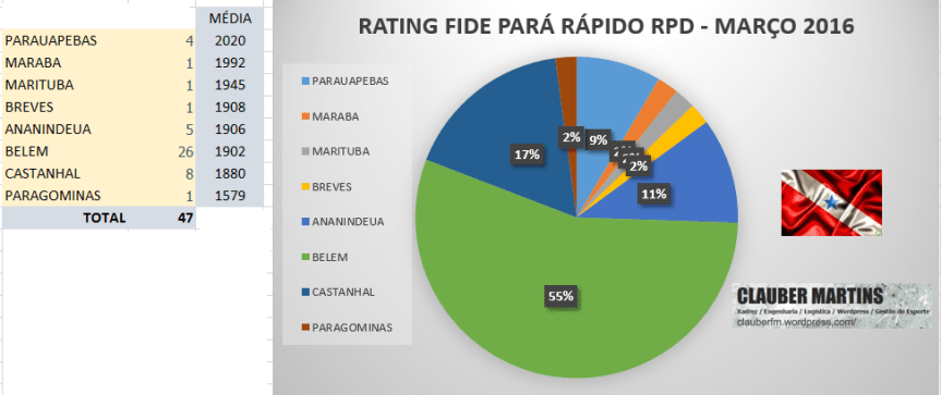 ESTATÍSTICA RATING FIDE PARÁ POR MUNICÍPIOS –&nbsp;RÁPIDO