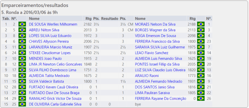 I IRT DO CXCP – PARAUAPEBAS – RODADA&nbsp;5