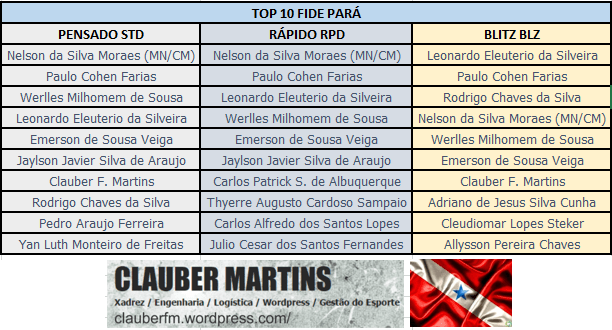 TOP 10 RATING FIDE&nbsp;PARÁ