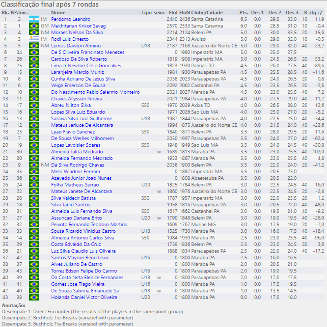 III OPEN INTERNACIONAL DE XADREZ DE MARABÁ – MI LEANDRO PERDOMO&nbsp;CAMPEÃO