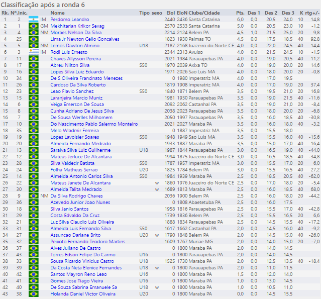 III OPEN INTERNACIONAL DE XADREZ DE MARABÁ – 7ª&nbsp;RODADA